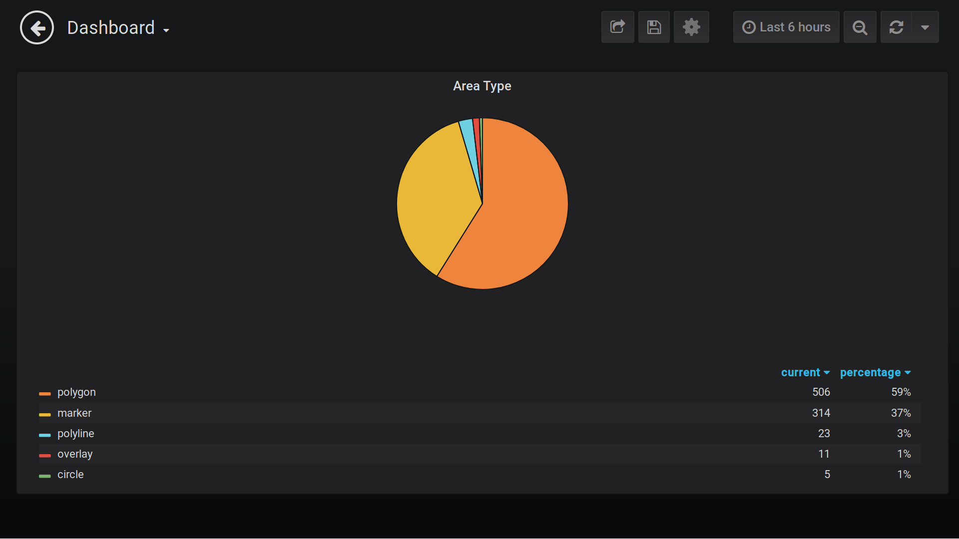Bounding Box Filtered Grafana Panels (with Postgis)