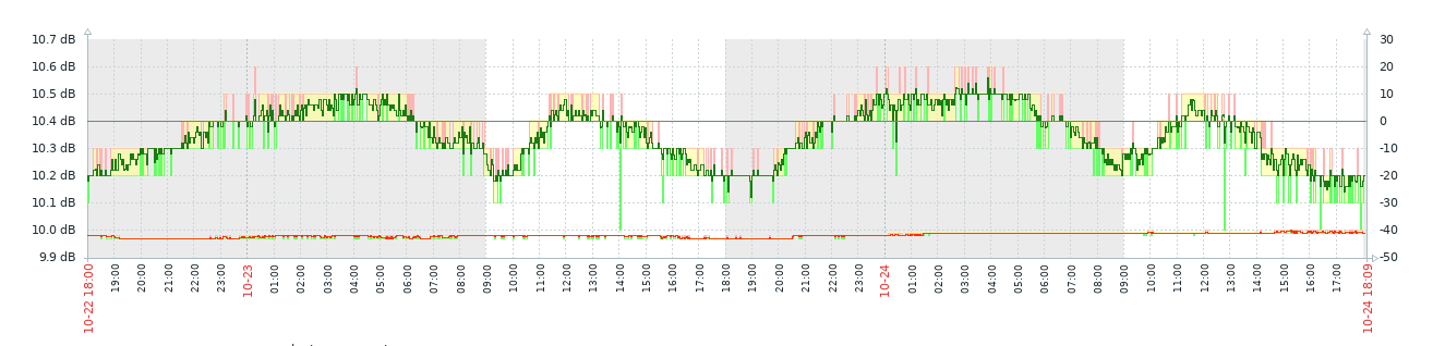 Satellite's DVB receiver monitoring with Zabbix